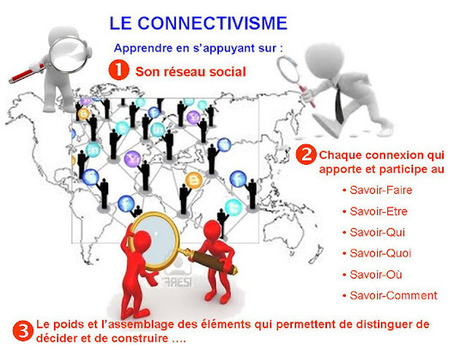 Gestion des Connaissances: Le Connectivisme favorise l'apprentisssage | 21st Century Learning and Teaching | Scoop.it