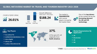 Metaverse market in travel and tourism industry: North America to account for 37% of market growth, Driven by increasing demand for AR and VR technology - Technavio | (Macro)Tendances Tourisme & Travel | Scoop.it