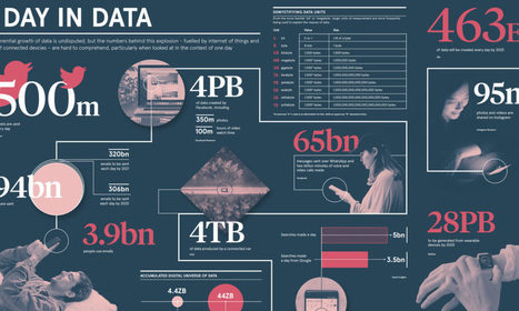 Infographic: How Much Data is Generated Each Day? | IELTS, ESP, EAP and CALL | Scoop.it