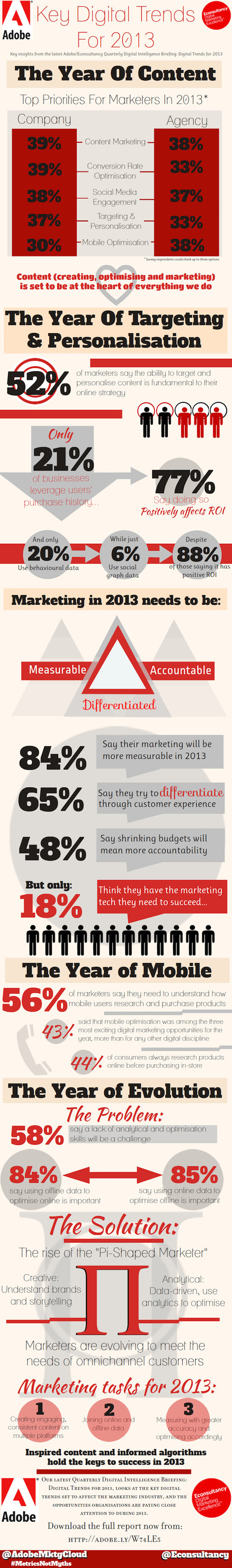 [Infographie] Marketing : quelles tendances vont marquer l’année 2013 ? | Stratégies de contenu - #SCMW2015 | Scoop.it