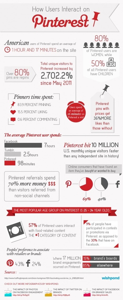 How Users Interact on Pinterest [infographic] | Design, Science and Technology | Scoop.it