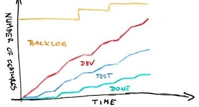 KANBAN: CFD (Cumulative Flow Diagram) – | Devops for Growth | Scoop.it