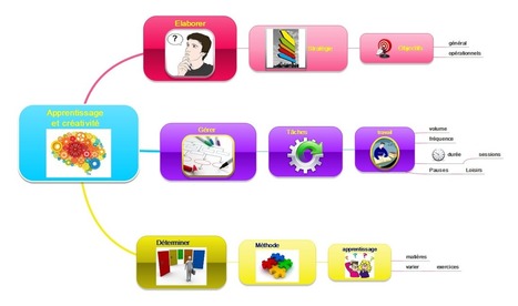 Apprentissage et cr&eacute;ativit&eacute; : adoptez la bonne strat&eacute;gie ! | Revolution in Education | Scoop.it