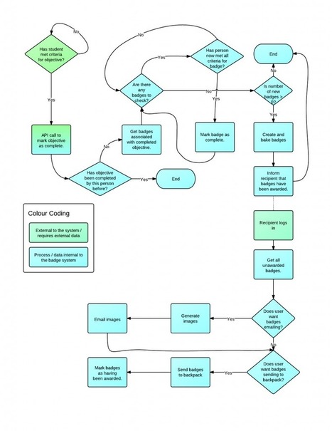 Designing a Badge System for Universities | ON Course | Digital Badges and Alternate Credentialling in Education | Scoop.it