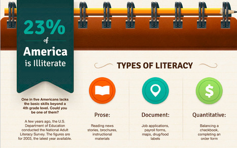 Did you know that 23% of America is illiterate? | Eclectic Technology | Scoop.it