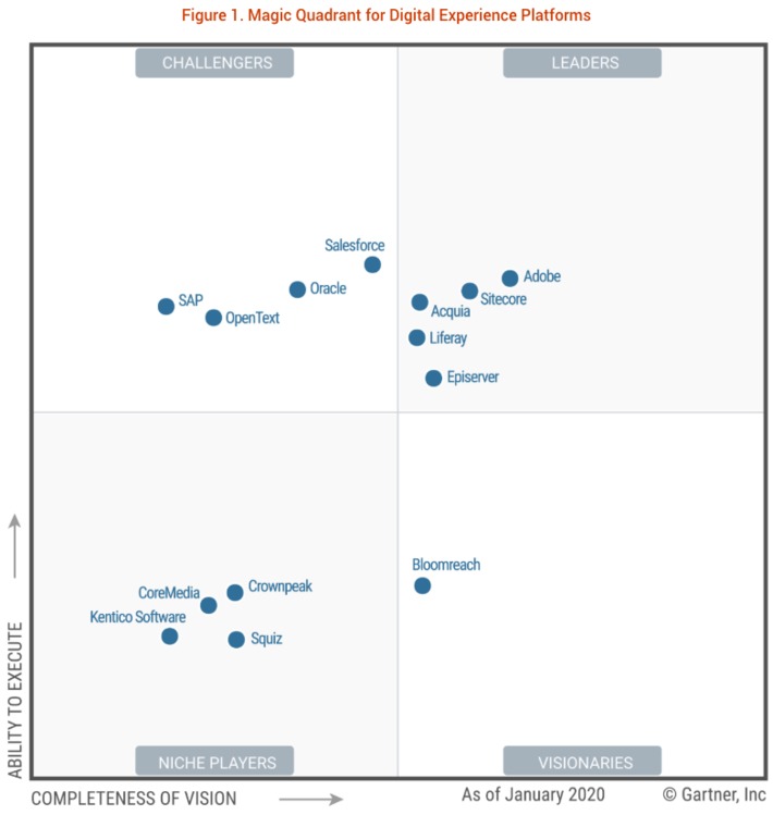 Gartner Magic Quadrant for Digital Experience Platforms 2020 #DXP positions Adobe, Sitecore, Acquia as leaders - but you have to question whether you need or are ready for such technologies... | WHY IT MATTERS: Digital Transformation | Scoop.it