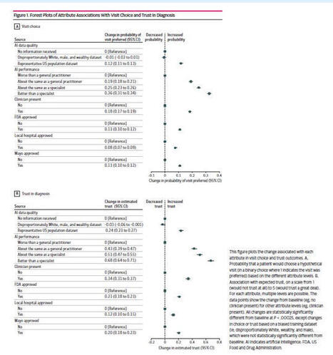 3 key factors shaping patient choice and trust in medical AI :- 1)&nbsp;&nbsp;&nbsp;Medical AI performance at specialist level (AMCE, 0.248 [95%CI, 0.234 to 0.262]) or above specialist level (AMCE, 0.325 [95%CI... | Notebook or My Personal Learning Network | Scoop.it