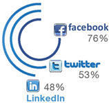 Cómo utilizan los departamentos de RRHH las redes sociales – infografía | #Campoo y Sur de #Cantabria | Scoop.it