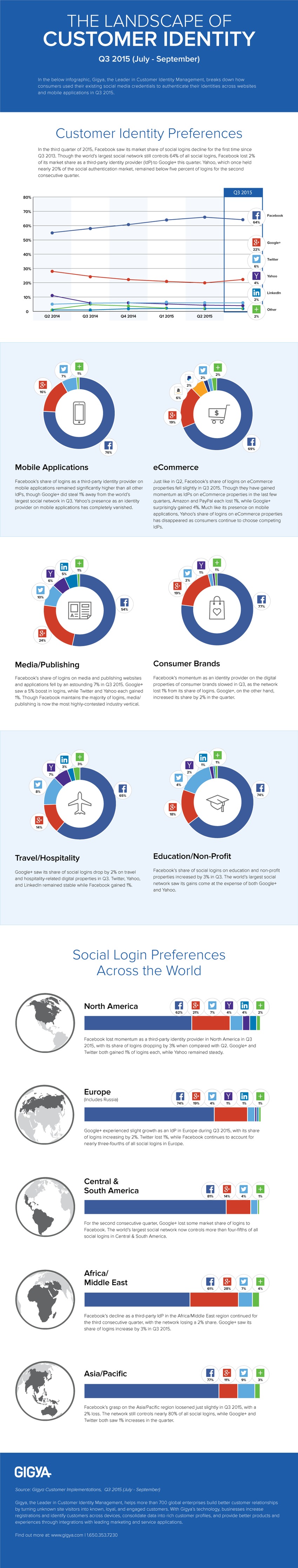 Infographic: the customer identity landscape, Q3 2015 - The Hub | The MarTech Digest | Scoop.it