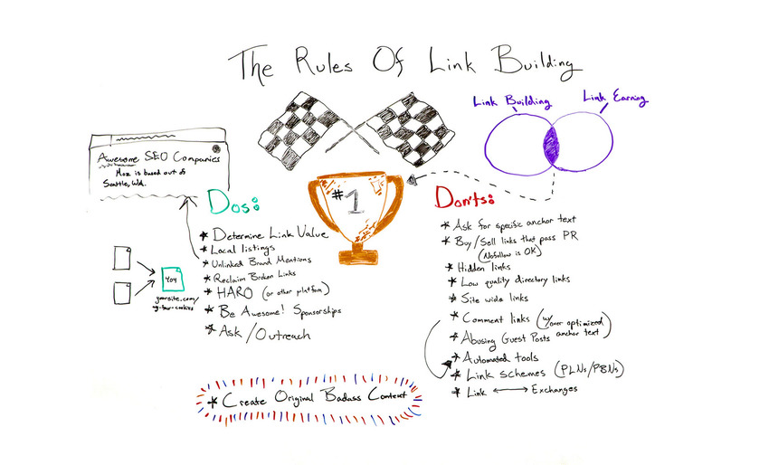 The Rules of Link Building - Whiteboard Friday - moz.com | The MarTech Digest | Scoop.it