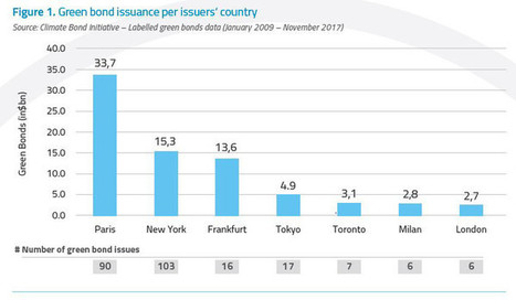 Places financières : dis-moi qui est la plus verte ! | GREENEYES | Scoop.it