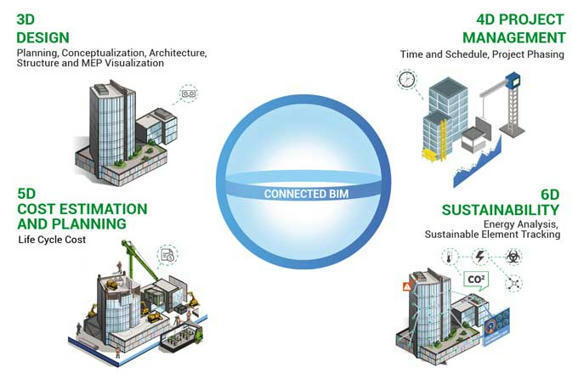 Benefits Of BIM For Construction Management | B...