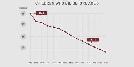 Bill And Melinda Gates Think These Are The Most Important Charts In The World - Business Insider | Philanthropy Report - Legacy From The Heart | Scoop.it