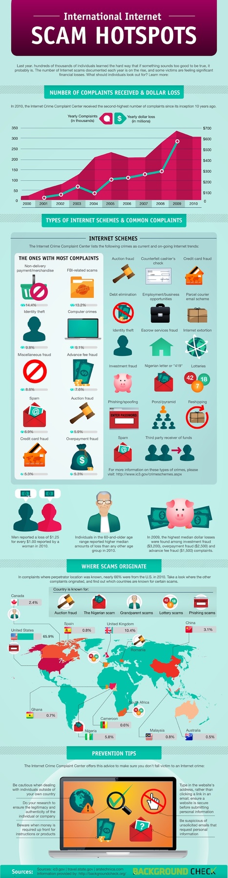 How to Avoid 17 Internet Scams [INFOGRAPHIC] | Latest Social Media News | Scoop.it