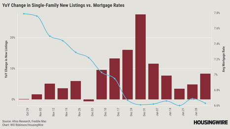 Where for-sale inventory went and when it's coming back | Best Real Estate & FSBO Scoops | Scoop.it