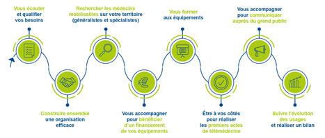 Feuille de route télémédecine Grand Est : élus / Grand public | veille territoriale | Scoop.it