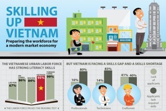 Vietnam’s Workforce Needs New Skills for A Continued Economic Modernization, Says Vietnam Development Report 2014 | Vocational education and training - VET | Scoop.it