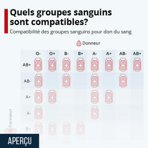 • Graphique: Quels groupes sanguins sont compatibles ? | Statista | News from the world - nouvelles du monde | Scoop.it