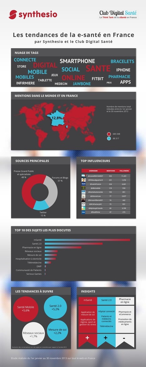 Les tendances de la eSant&eacute; en France [Infographie] | Transition Digitale de l'Entreprise | Scoop.it