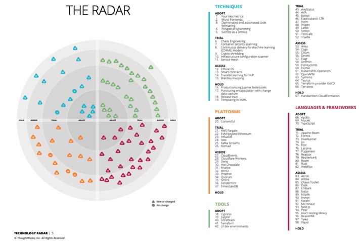 Technology Radar is An opinionated guide to technology frontiers from @ThoughtWorks | WHY IT MATTERS: Digital Transformation | Scoop.it
