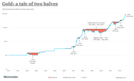 Gold GBP: historical asset class returns | La revue de presse CDT | Scoop.it