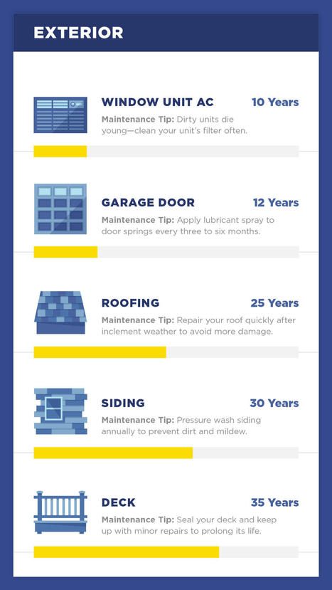 The Lifespan of 20 Essential Household Items | Best Home Decor  Maintenance Tips & More | Scoop.it
