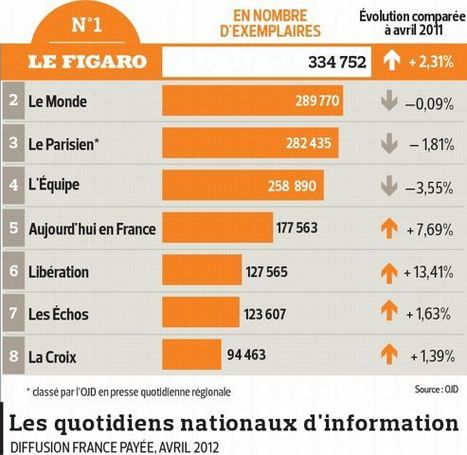 La présidentielle a profité aux ventes des quotidiens nationaux d'information | DocPresseESJ | Scoop.it