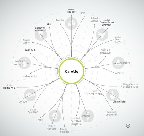 Foodpairing Explorer | Cartes mentales | Scoop.it