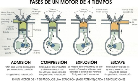 Posición de las válvulas de un motor Otto 4T en cada tiempo | tecno4 | Scoop.it