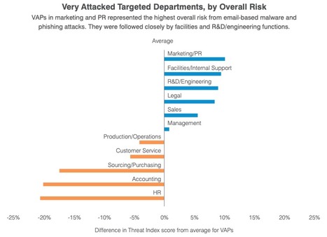 If your job is in Marketing, PR, Facilities support, R&D, engineering, Legal or Sales then you are more at risk of cyberattacks - Cybersecurity Threat Report from @Proofpoint | WHY IT MATTERS: Digital Transformation | Scoop.it
