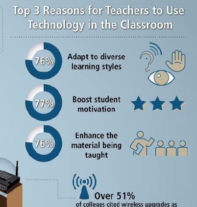 3 Reasons Teachers use Technology in the Classroom #edtech #infographic | 21st Century Learning and Teaching | Scoop.it