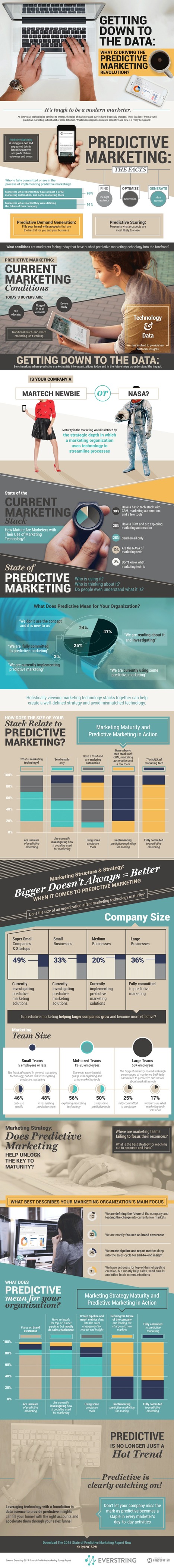 The 2015 State Of Predictive Marketing Survey Report [Report/Infographic] - CMO.com | digital marketing strategy | Scoop.it