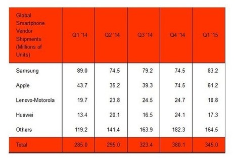 Marché des smartphones : Samsung reprend la place de leader à ... - 01net | Commerce connecté, E-Commerce & vente en ligne, stratégie de commerce multi-canal et omni-canal | Scoop.it