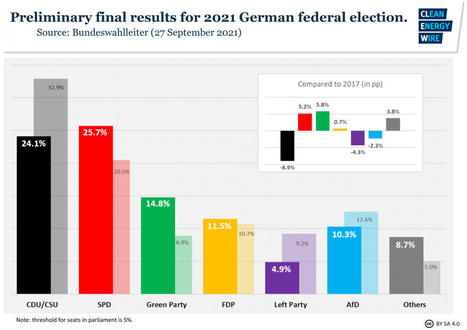 Building the new government that must put Germany on track for 2045 climate neutrality | Energy Transition in Europe | www.energy-cities.eu | Scoop.it