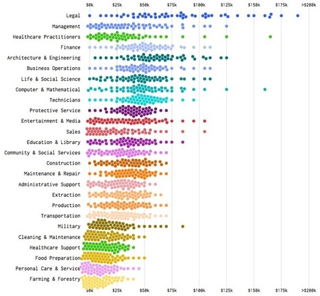 Shifting Incomes for American Jobs | Journalisme graphique | Scoop.it