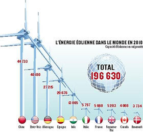 L'éolien manque de souffle | Nouveaux paradigmes | Scoop.it