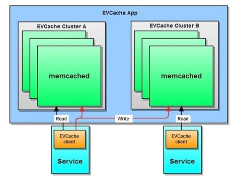 Netflix Announces EVCache: Distributed in-memory datastore for Cloud | CDN Breakthroughs | Scoop.it
