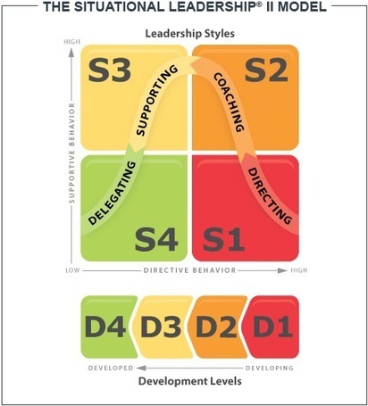 Situational Leadership® II Training - Theory, Style and Model | The Ken Blanchard Companies | Devops for Growth | Scoop.it