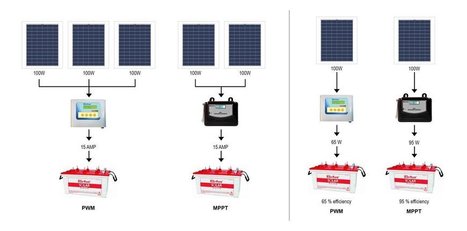 Sukam Solar Charge Controller In How To Buy Solar System