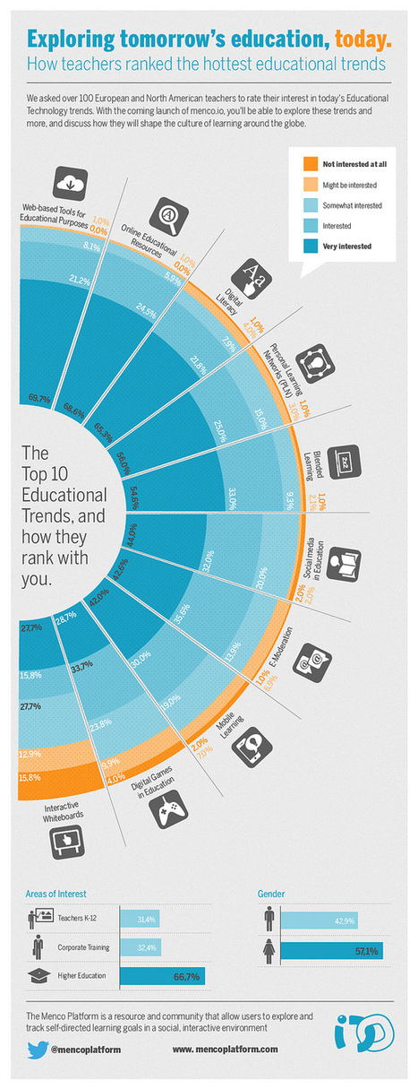 Exploring tomorrow's education, today. [INFOGRAPHIC] | Digital Delights - Digital Tribes | Scoop.it