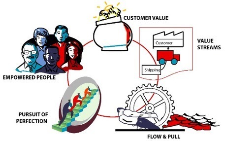 Why Lean Principles Can Yield Remarkable Content Marketing Results - Business 2 Community | Lean content marketing | Scoop.it