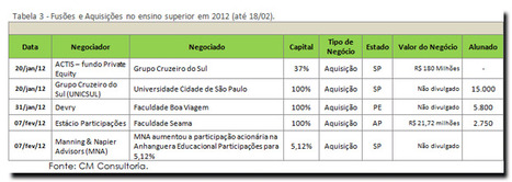 Fusões e aquisições 2012, por CM Consultoria | Inovação Educacional | Scoop.it