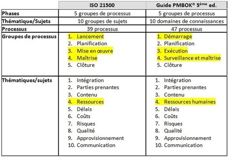 ISO 21500 et PMBOK : une complémentarité intelligente et pragmatique | Management contemporain à l'innovation managériale - Droit social | Scoop.it