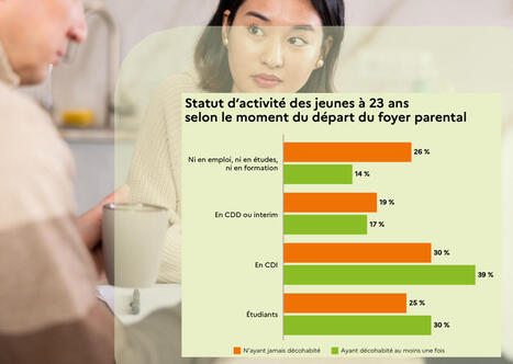 Logement : un quart des jeunes encore chez leurs parents &agrave; 23 ans, selon une &eacute;tude de l'Injep | L'actualit&eacute; de la politique de la ville | Scoop.it