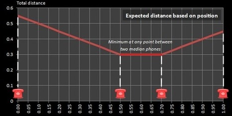 Ring, Ring! The Rise of the Median | Anomalies | Scoop.it