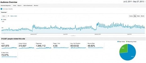 Google Analytics: Avoiding Premature Speculation | The Social Media Times | Scoop.it