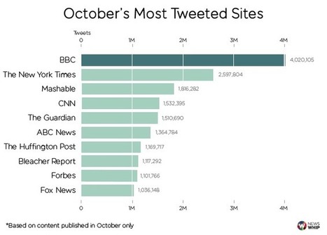 The Biggest Twitter Publishers of October 2014 | e-commerce & social media | Scoop.it