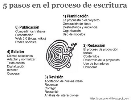 1 libro y 5 pasos para leer y escribir en la red│@educacontic | Bibliotecas Escolares Argentinas | Scoop.it