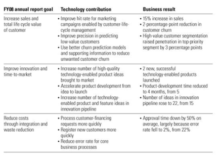 Memo to the CEO: Why we need an annual report for technology via McKinsey | WHY IT MATTERS: Digital Transformation | Scoop.it