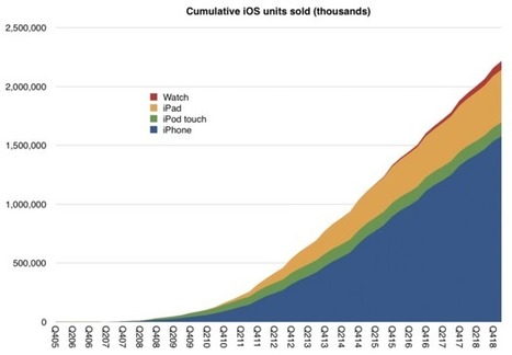 With 1 billion current users and $1 trillion cumulated sales, the iPhone is the most successful product of all times | cross pond high tech | Scoop.it